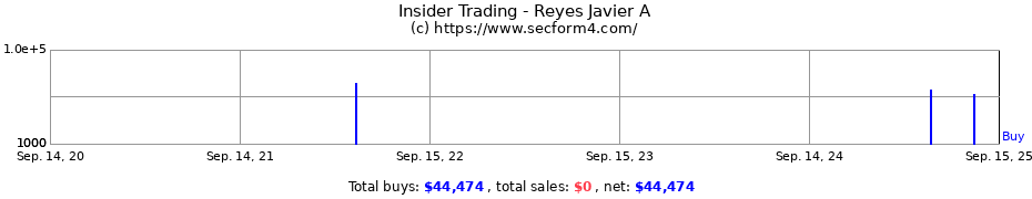 Insider Trading Transactions for Reyes Javier A