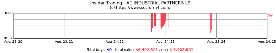 Insider Trading Transactions for AE INDUSTRIAL PARTNERS LP