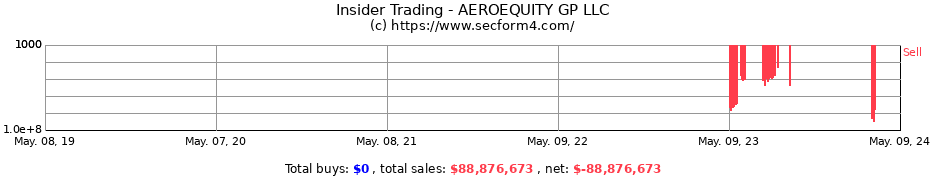 Insider Trading Transactions for AEROEQUITY GP LLC