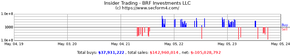 Insider Trading Transactions for BRF Investments LLC