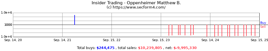 Insider Trading Transactions for Oppenheimer Matthew B.