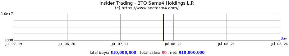 Insider Trading Transactions for BTO Sema4 Holdings L.P.