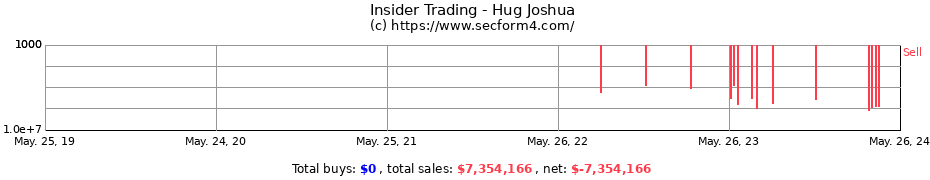 Insider Trading Transactions for Hug Joshua