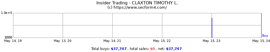 Insider Trading Transactions for CLAXTON TIMOTHY L.