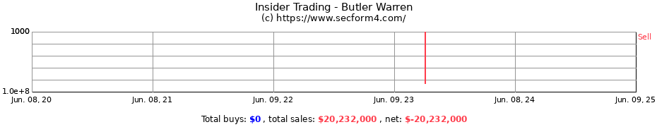 Insider Trading Transactions for Butler Warren