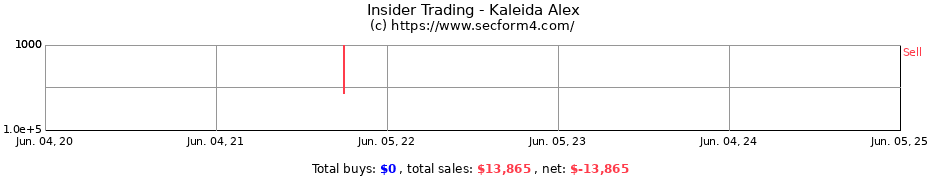 Insider Trading Transactions for Kaleida Alex