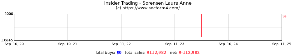 Insider Trading Transactions for Sorensen Laura Anne