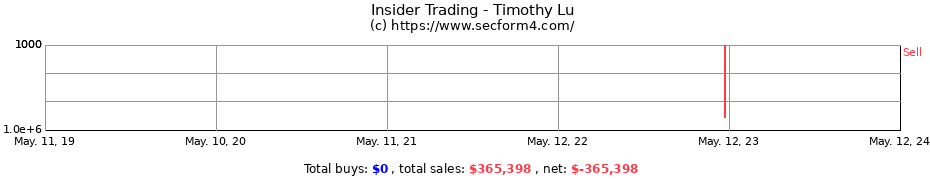 Insider Trading Transactions for Timothy Lu