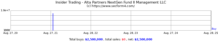 Insider Trading Transactions for Alta Partners NextGen Fund II Management LLC