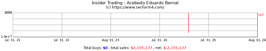 Insider Trading Transactions for Acebedo Eduardo Bernal