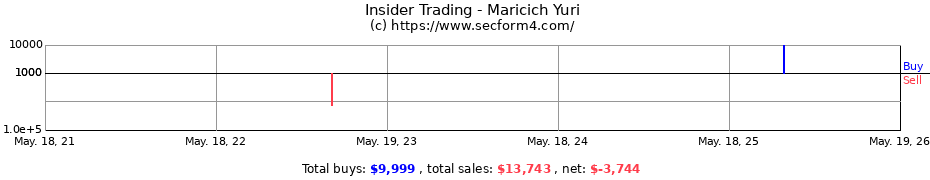 Insider Trading Transactions for Maricich Yuri