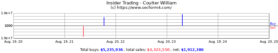 Insider Trading Transactions for Coulter William