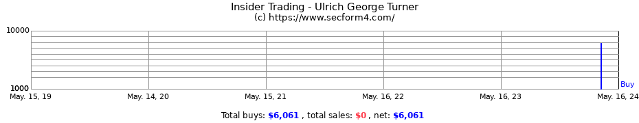 Insider Trading Transactions for Ulrich George Turner