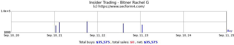 Insider Trading Transactions for Bitner Rachel G