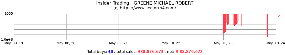 Insider Trading Transactions for GREENE MICHAEL ROBERT