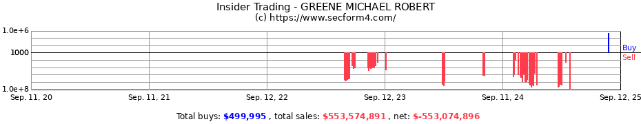 Insider Trading Transactions for GREENE MICHAEL ROBERT