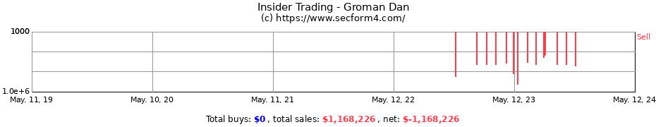 Insider Trading Transactions for Groman Dan