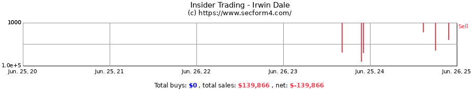 Insider Trading Transactions for Irwin Dale