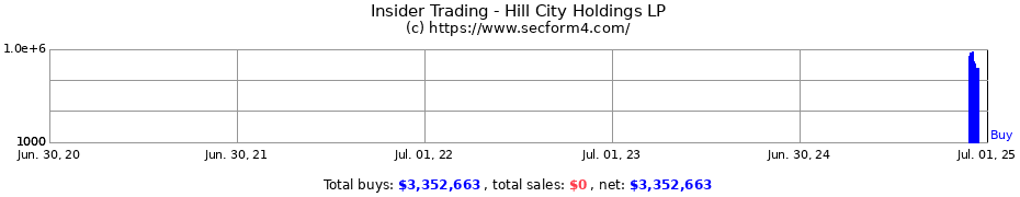 Insider Trading Transactions for Hill City Holdings LP