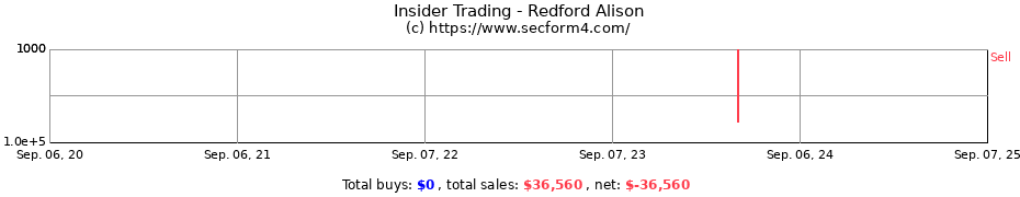 Insider Trading Transactions for Redford Alison