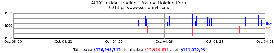 Insider Trading Transactions for ProFrac Holding Corp.