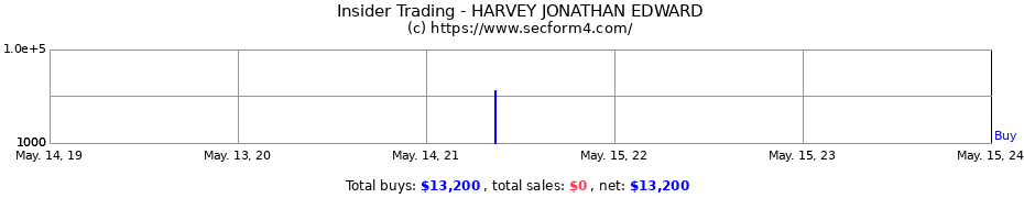 Insider Trading Transactions for HARVEY JONATHAN EDWARD