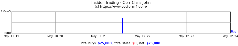 Insider Trading Transactions for Corr Chris John