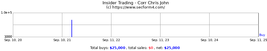 Insider Trading Transactions for Corr Chris John