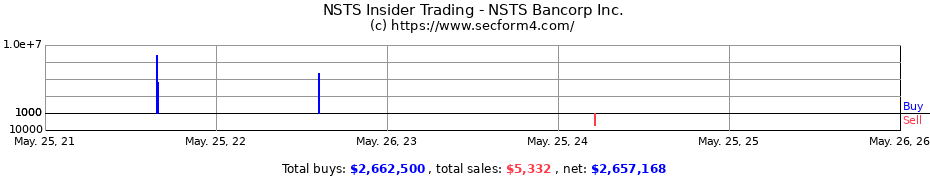 Insider Trading Transactions for NSTS Bancorp Inc.