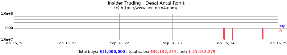 Insider Trading Transactions for Desai Antal Rohit