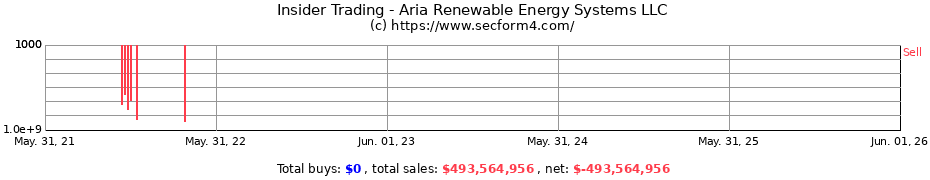 Insider Trading Transactions for Aria Renewable Energy Systems LLC