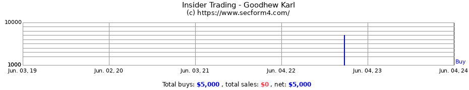 Insider Trading Transactions for Goodhew Karl