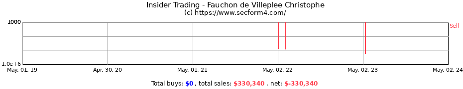 Insider Trading Transactions for Fauchon de Villeplee Christophe