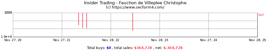 Insider Trading Transactions for Fauchon de Villeplee Christophe