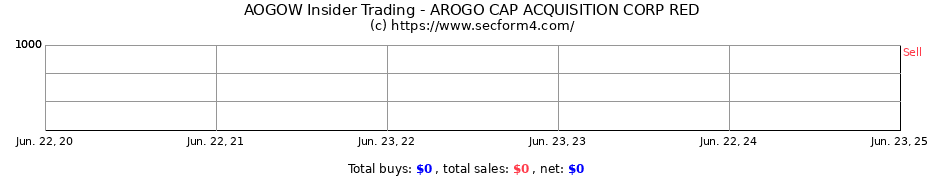 Insider Trading Transactions for AROGO CAP ACQUISITION CORP RED
