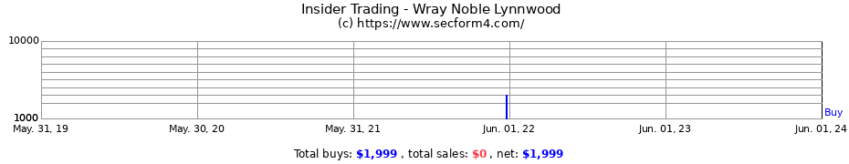 Insider Trading Transactions for Wray Noble Lynnwood