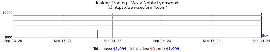 Insider Trading Transactions for Wray Noble Lynnwood