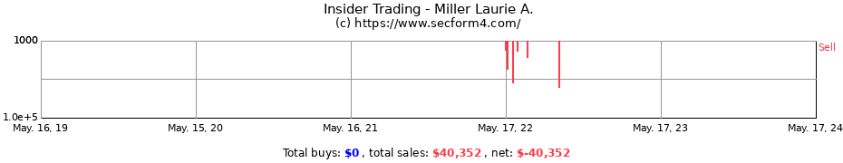 Insider Trading Transactions for Miller Laurie A.