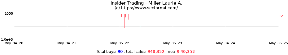 Insider Trading Transactions for Miller Laurie A.