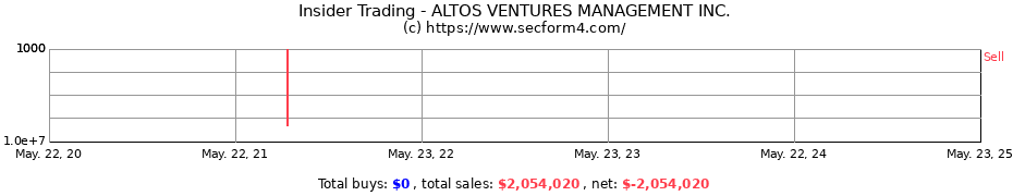 Insider Trading Transactions for ALTOS VENTURES MANAGEMENT INC.