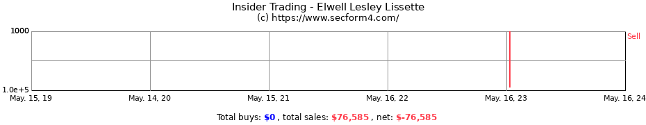 Insider Trading Transactions for Elwell Lesley Lissette