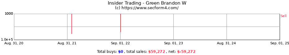 Insider Trading Transactions for Green Brandon W