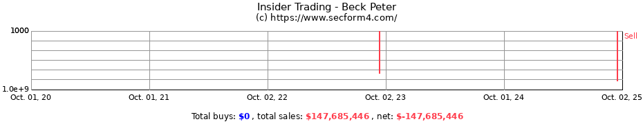 Insider Trading Transactions for Beck Peter