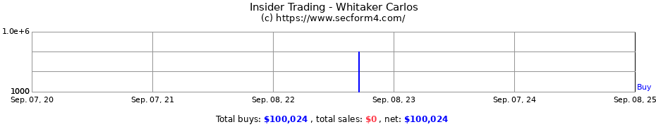 Insider Trading Transactions for Whitaker Carlos