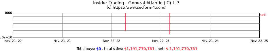 Insider Trading Transactions for General Atlantic (IC) L.P.