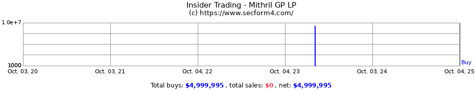 Insider Trading Transactions for Mithril GP LP