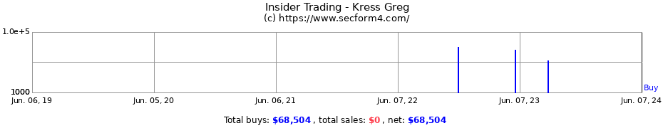 Insider Trading Transactions for Kress Greg