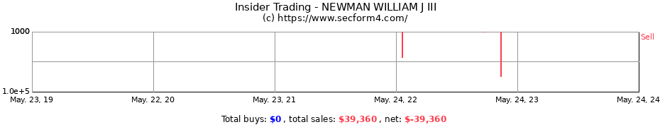 Insider Trading Transactions for NEWMAN WILLIAM J III