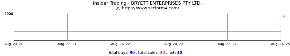 Insider Trading Transactions for BRYETT ENTERPRISES PTY LTD.