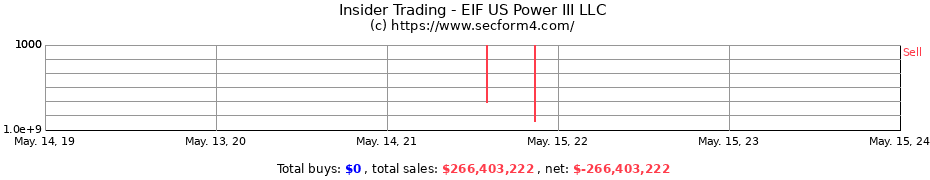 Insider Trading Transactions for EIF US Power III LLC